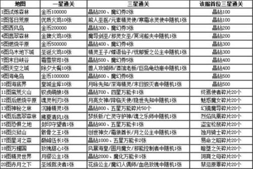 魔卡幻想新手攻略2